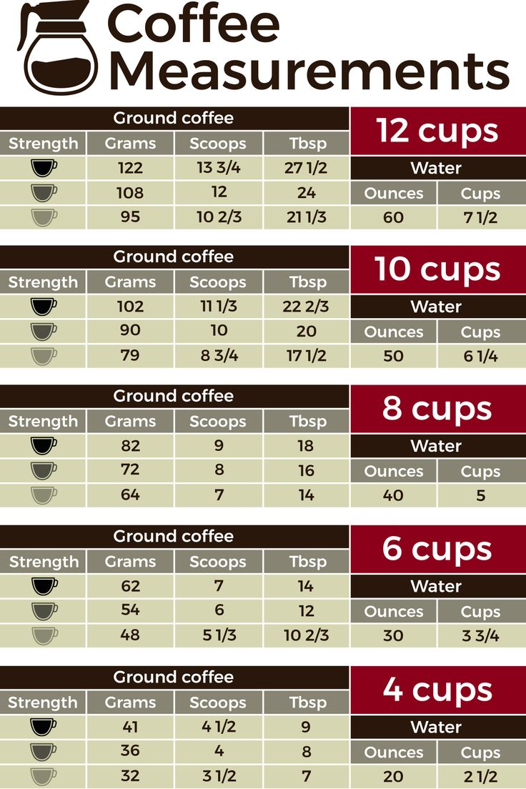 How Much Coffee for 12 Cups