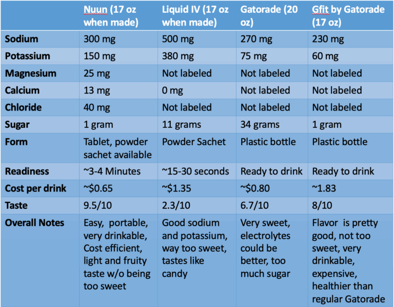 Liquid Iv Vs Gatorade